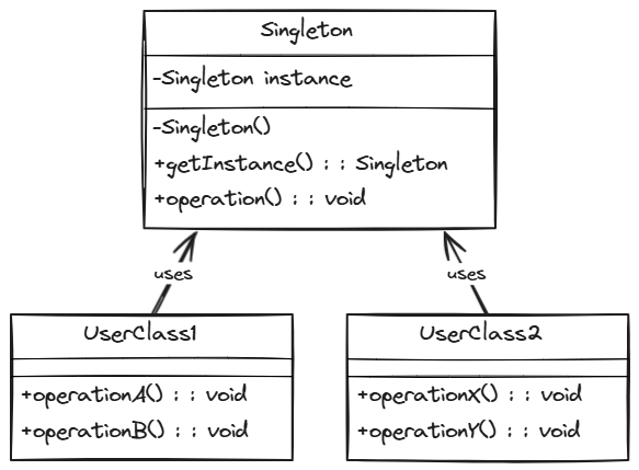 Diagram illustrating a UML class structure with a Singleton class, akin to Singletons in Unity, featuring arrows directing towards UserClass1 and UserClass2. The classes detail their methods and associations.