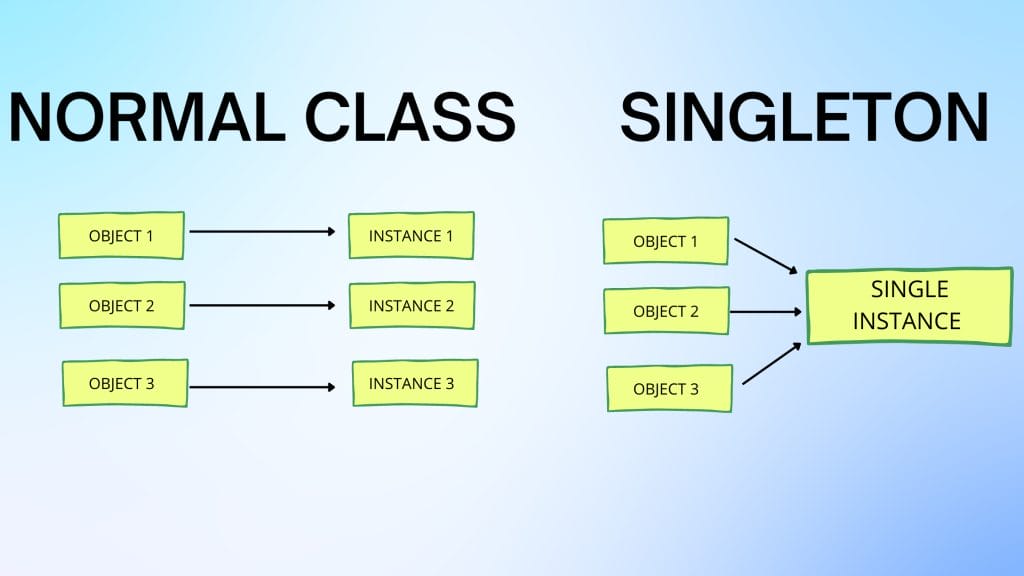 Singletons in Unity -  Comparison diagram between normal class and singleton. Normal class shows multiple instances for objects, while singletons in Unity illustrate a single instance shared by all objects, ensuring consistency across the application.
